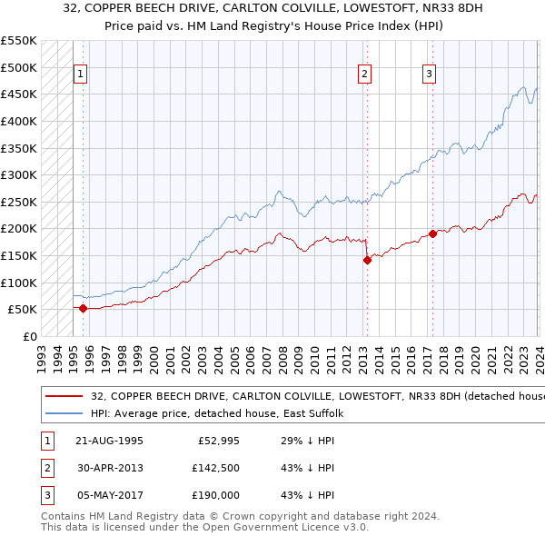 32, COPPER BEECH DRIVE, CARLTON COLVILLE, LOWESTOFT, NR33 8DH: Price paid vs HM Land Registry's House Price Index