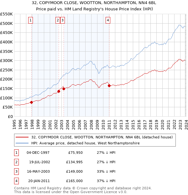 32, COPYMOOR CLOSE, WOOTTON, NORTHAMPTON, NN4 6BL: Price paid vs HM Land Registry's House Price Index