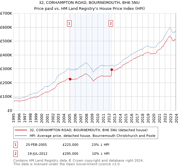 32, CORHAMPTON ROAD, BOURNEMOUTH, BH6 5NU: Price paid vs HM Land Registry's House Price Index