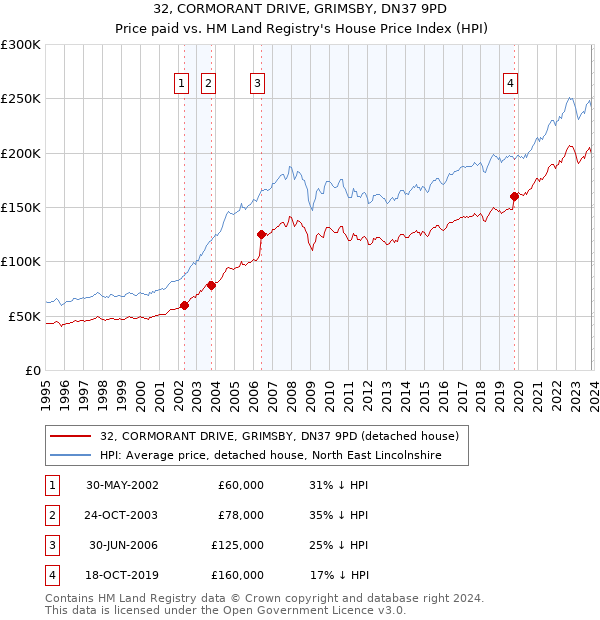 32, CORMORANT DRIVE, GRIMSBY, DN37 9PD: Price paid vs HM Land Registry's House Price Index