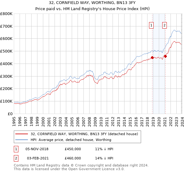 32, CORNFIELD WAY, WORTHING, BN13 3FY: Price paid vs HM Land Registry's House Price Index