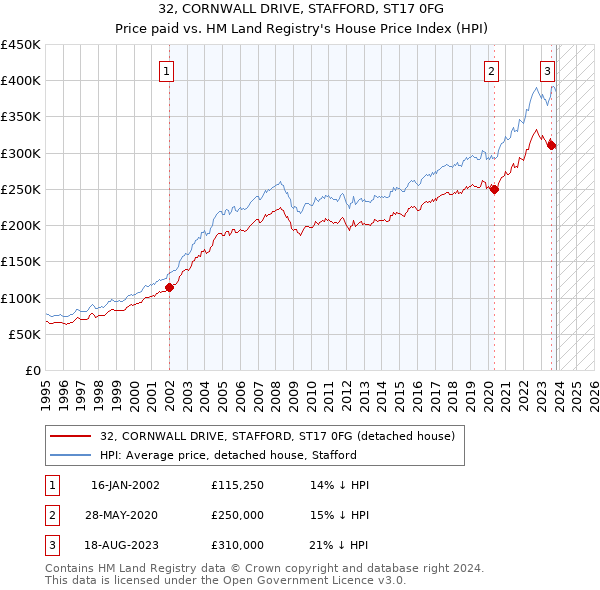 32, CORNWALL DRIVE, STAFFORD, ST17 0FG: Price paid vs HM Land Registry's House Price Index