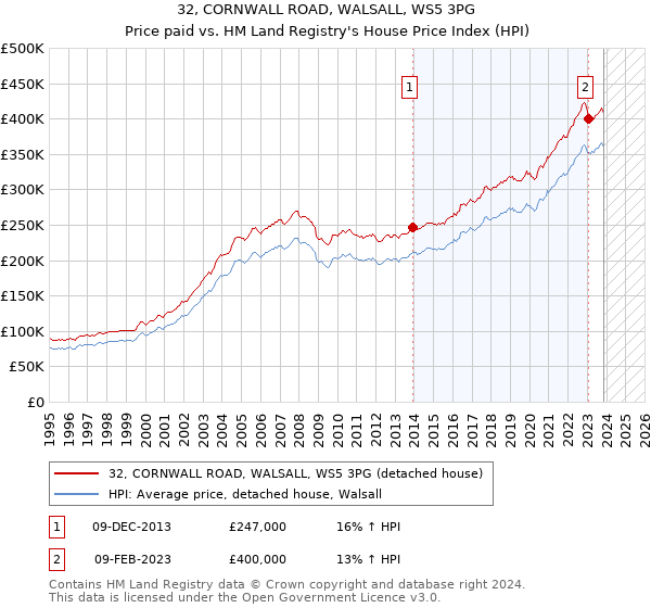 32, CORNWALL ROAD, WALSALL, WS5 3PG: Price paid vs HM Land Registry's House Price Index