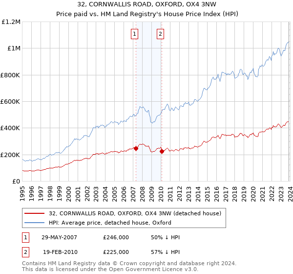 32, CORNWALLIS ROAD, OXFORD, OX4 3NW: Price paid vs HM Land Registry's House Price Index