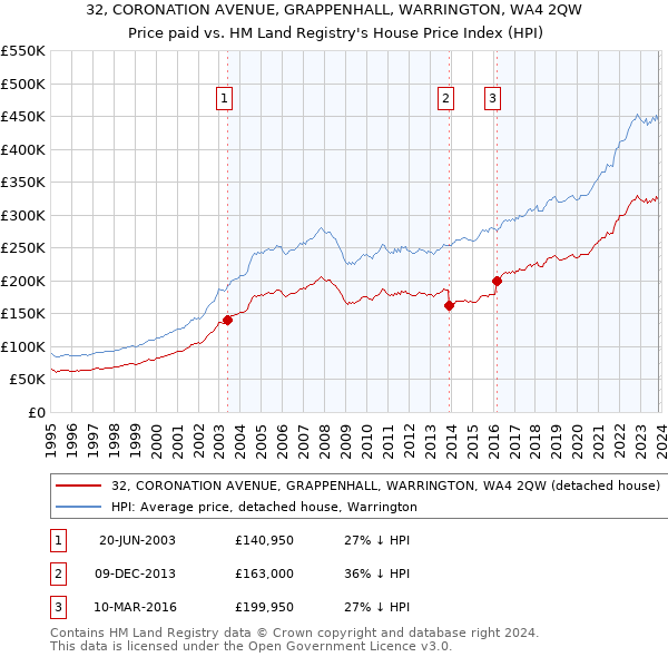 32, CORONATION AVENUE, GRAPPENHALL, WARRINGTON, WA4 2QW: Price paid vs HM Land Registry's House Price Index