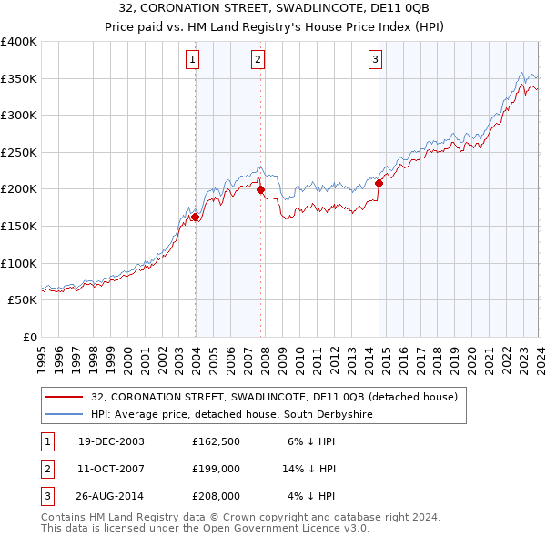 32, CORONATION STREET, SWADLINCOTE, DE11 0QB: Price paid vs HM Land Registry's House Price Index