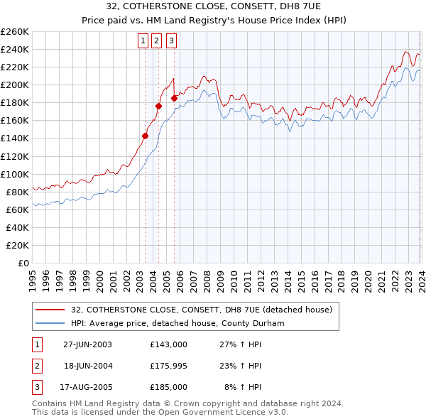 32, COTHERSTONE CLOSE, CONSETT, DH8 7UE: Price paid vs HM Land Registry's House Price Index