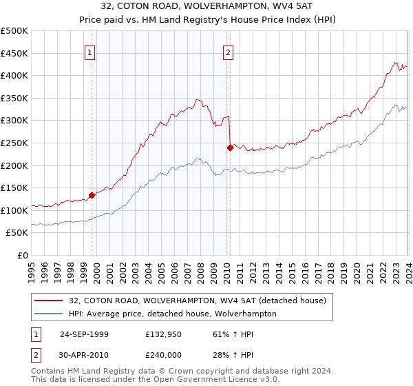 32, COTON ROAD, WOLVERHAMPTON, WV4 5AT: Price paid vs HM Land Registry's House Price Index