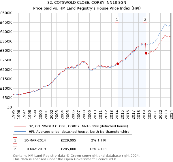 32, COTSWOLD CLOSE, CORBY, NN18 8GN: Price paid vs HM Land Registry's House Price Index