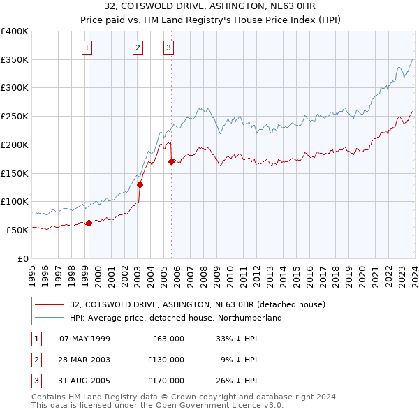 32, COTSWOLD DRIVE, ASHINGTON, NE63 0HR: Price paid vs HM Land Registry's House Price Index