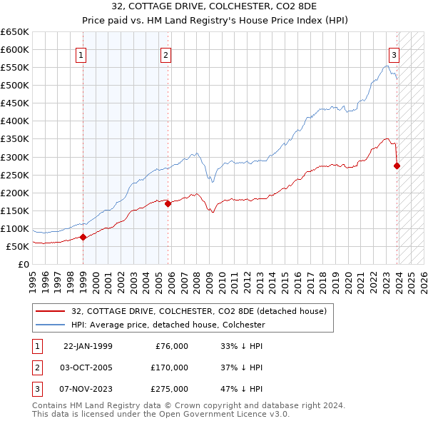 32, COTTAGE DRIVE, COLCHESTER, CO2 8DE: Price paid vs HM Land Registry's House Price Index