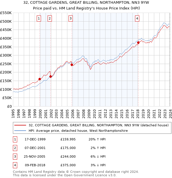 32, COTTAGE GARDENS, GREAT BILLING, NORTHAMPTON, NN3 9YW: Price paid vs HM Land Registry's House Price Index