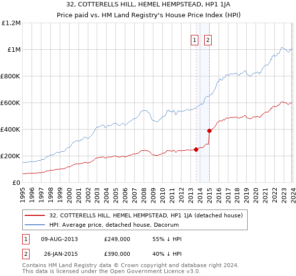 32, COTTERELLS HILL, HEMEL HEMPSTEAD, HP1 1JA: Price paid vs HM Land Registry's House Price Index
