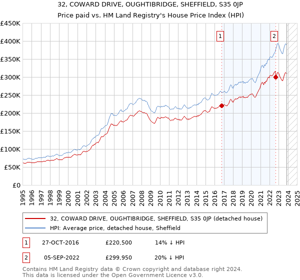 32, COWARD DRIVE, OUGHTIBRIDGE, SHEFFIELD, S35 0JP: Price paid vs HM Land Registry's House Price Index