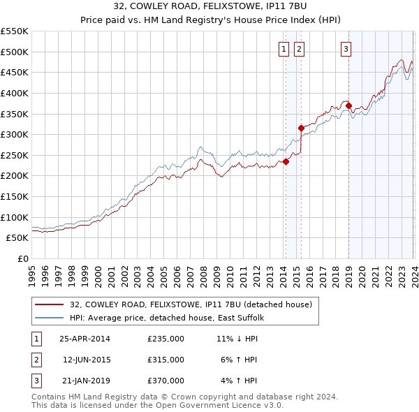 32, COWLEY ROAD, FELIXSTOWE, IP11 7BU: Price paid vs HM Land Registry's House Price Index