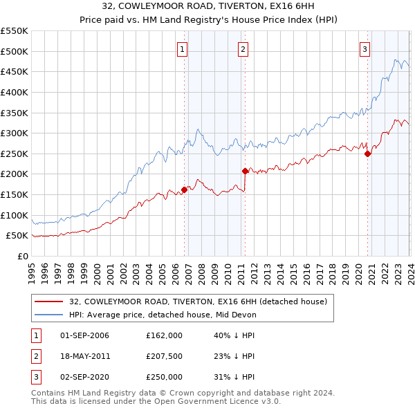 32, COWLEYMOOR ROAD, TIVERTON, EX16 6HH: Price paid vs HM Land Registry's House Price Index