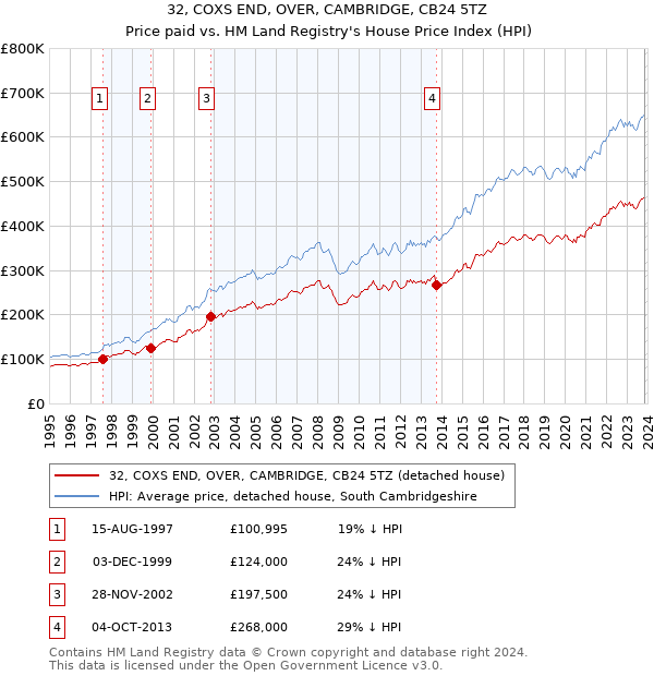 32, COXS END, OVER, CAMBRIDGE, CB24 5TZ: Price paid vs HM Land Registry's House Price Index
