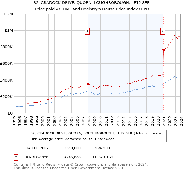 32, CRADOCK DRIVE, QUORN, LOUGHBOROUGH, LE12 8ER: Price paid vs HM Land Registry's House Price Index