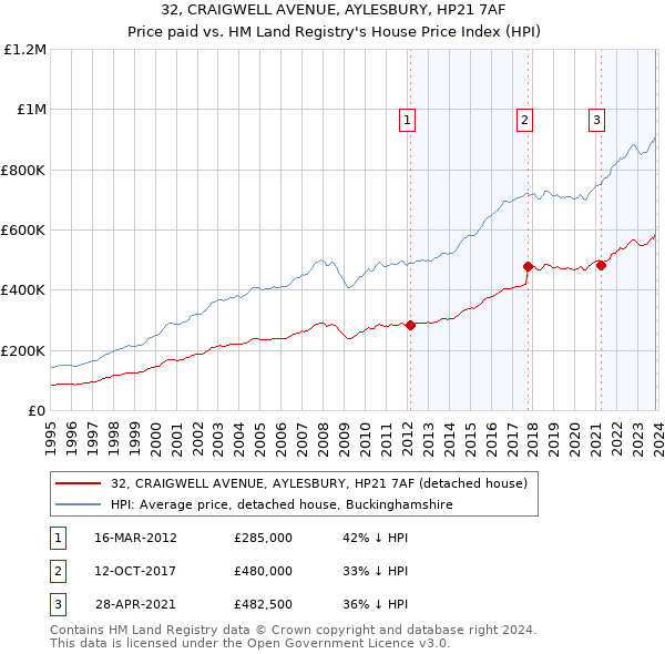 32, CRAIGWELL AVENUE, AYLESBURY, HP21 7AF: Price paid vs HM Land Registry's House Price Index