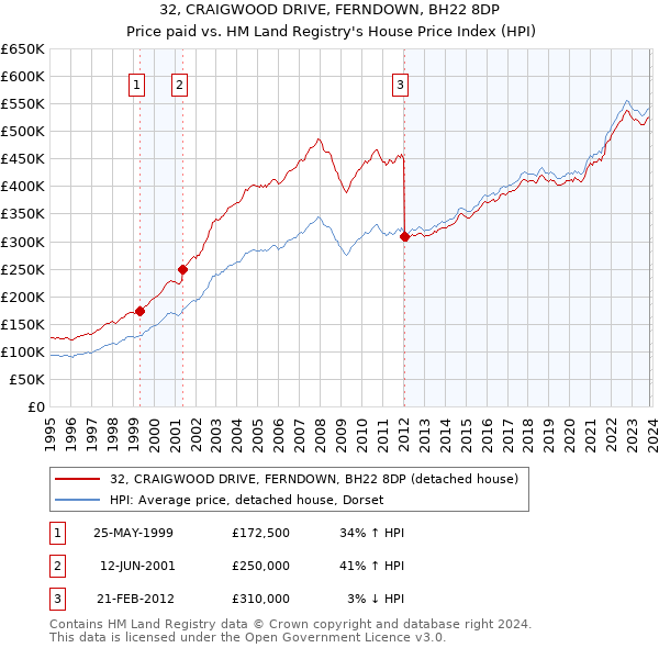 32, CRAIGWOOD DRIVE, FERNDOWN, BH22 8DP: Price paid vs HM Land Registry's House Price Index
