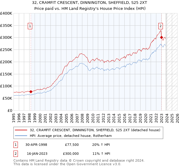 32, CRAMFIT CRESCENT, DINNINGTON, SHEFFIELD, S25 2XT: Price paid vs HM Land Registry's House Price Index