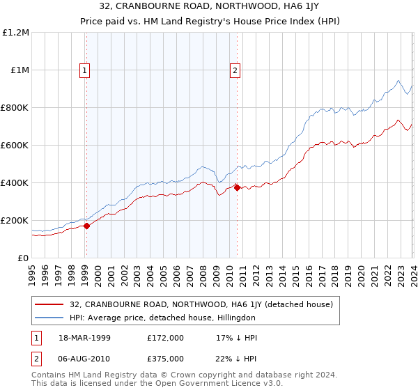 32, CRANBOURNE ROAD, NORTHWOOD, HA6 1JY: Price paid vs HM Land Registry's House Price Index