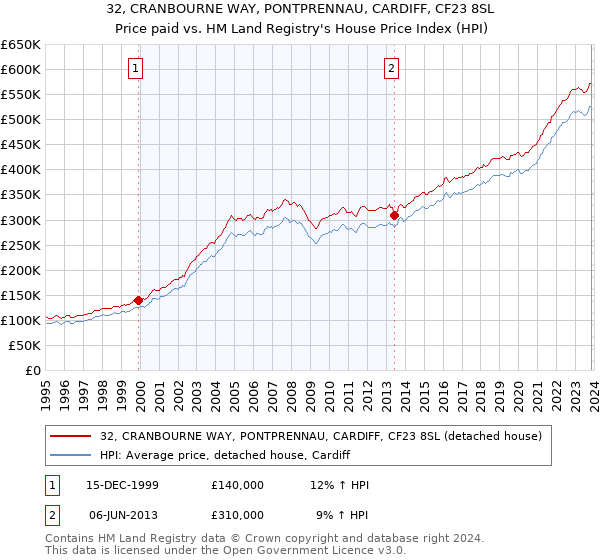 32, CRANBOURNE WAY, PONTPRENNAU, CARDIFF, CF23 8SL: Price paid vs HM Land Registry's House Price Index