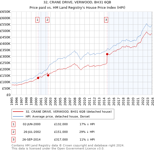32, CRANE DRIVE, VERWOOD, BH31 6QB: Price paid vs HM Land Registry's House Price Index