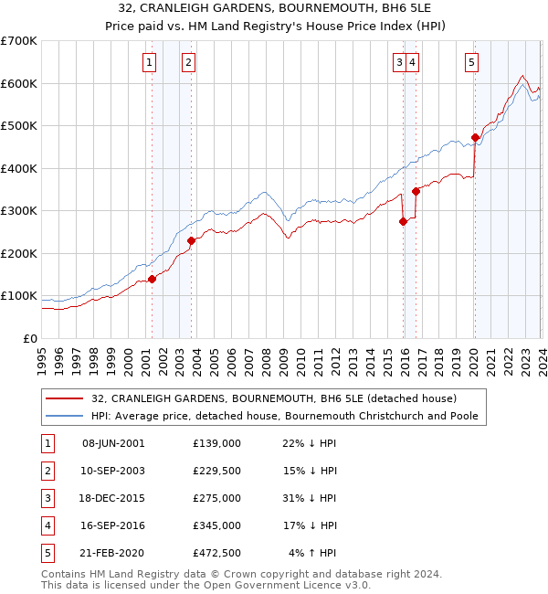 32, CRANLEIGH GARDENS, BOURNEMOUTH, BH6 5LE: Price paid vs HM Land Registry's House Price Index