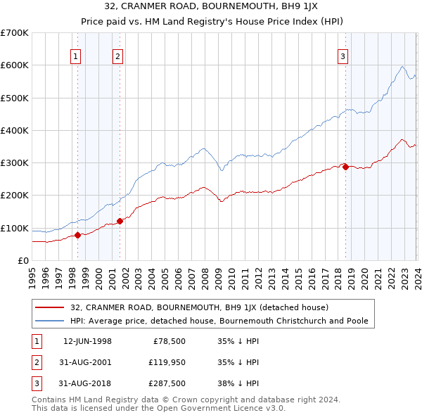 32, CRANMER ROAD, BOURNEMOUTH, BH9 1JX: Price paid vs HM Land Registry's House Price Index