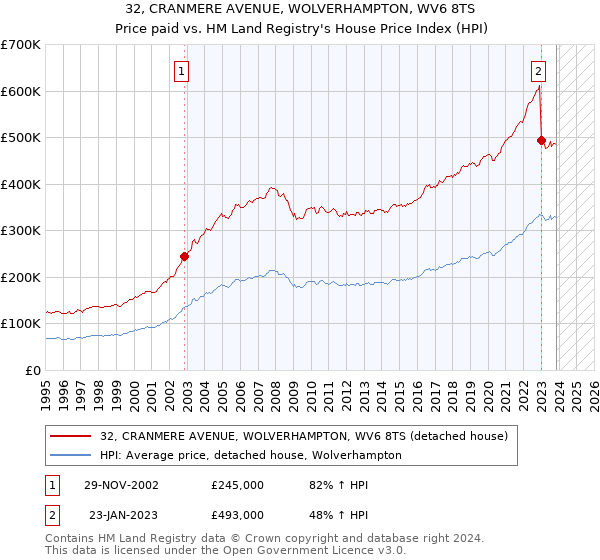 32, CRANMERE AVENUE, WOLVERHAMPTON, WV6 8TS: Price paid vs HM Land Registry's House Price Index