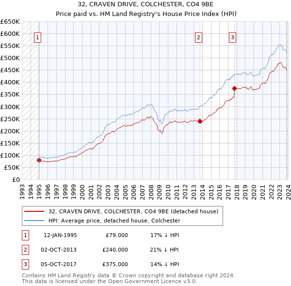 32, CRAVEN DRIVE, COLCHESTER, CO4 9BE: Price paid vs HM Land Registry's House Price Index