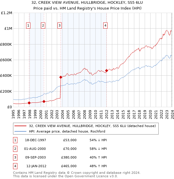 32, CREEK VIEW AVENUE, HULLBRIDGE, HOCKLEY, SS5 6LU: Price paid vs HM Land Registry's House Price Index