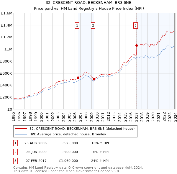 32, CRESCENT ROAD, BECKENHAM, BR3 6NE: Price paid vs HM Land Registry's House Price Index