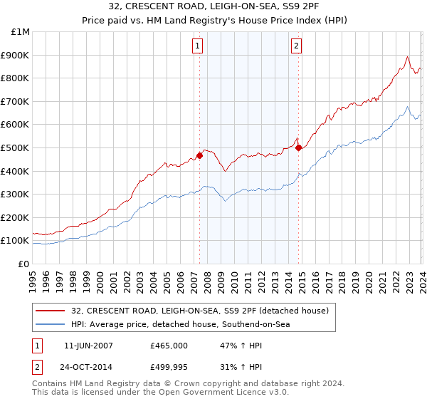 32, CRESCENT ROAD, LEIGH-ON-SEA, SS9 2PF: Price paid vs HM Land Registry's House Price Index