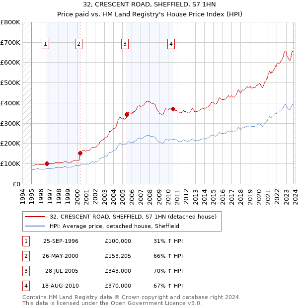 32, CRESCENT ROAD, SHEFFIELD, S7 1HN: Price paid vs HM Land Registry's House Price Index