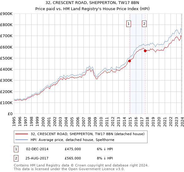 32, CRESCENT ROAD, SHEPPERTON, TW17 8BN: Price paid vs HM Land Registry's House Price Index