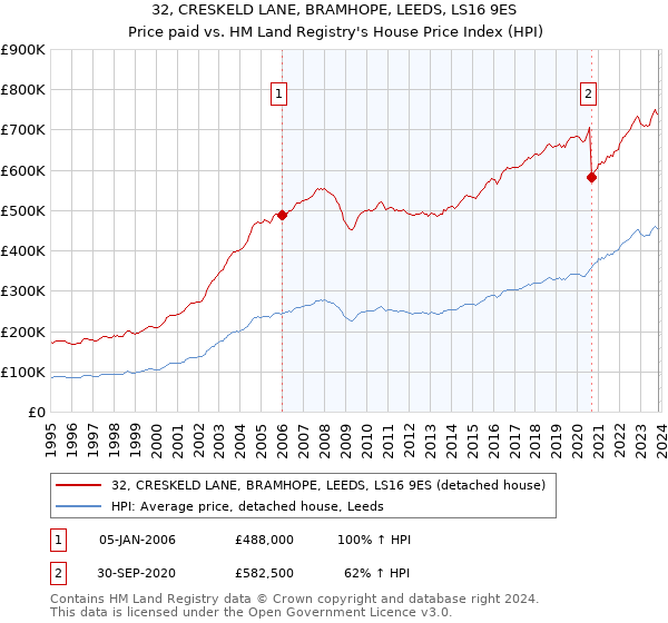 32, CRESKELD LANE, BRAMHOPE, LEEDS, LS16 9ES: Price paid vs HM Land Registry's House Price Index