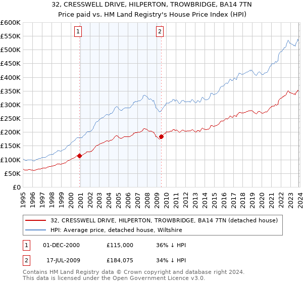 32, CRESSWELL DRIVE, HILPERTON, TROWBRIDGE, BA14 7TN: Price paid vs HM Land Registry's House Price Index