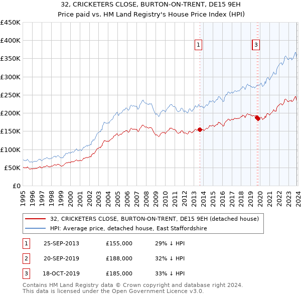 32, CRICKETERS CLOSE, BURTON-ON-TRENT, DE15 9EH: Price paid vs HM Land Registry's House Price Index