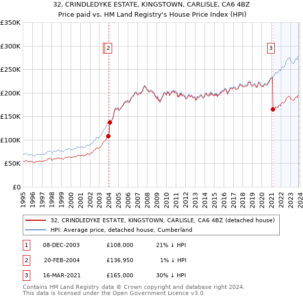 32, CRINDLEDYKE ESTATE, KINGSTOWN, CARLISLE, CA6 4BZ: Price paid vs HM Land Registry's House Price Index