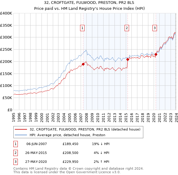 32, CROFTGATE, FULWOOD, PRESTON, PR2 8LS: Price paid vs HM Land Registry's House Price Index