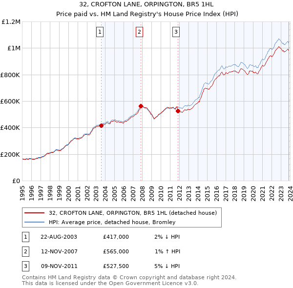 32, CROFTON LANE, ORPINGTON, BR5 1HL: Price paid vs HM Land Registry's House Price Index