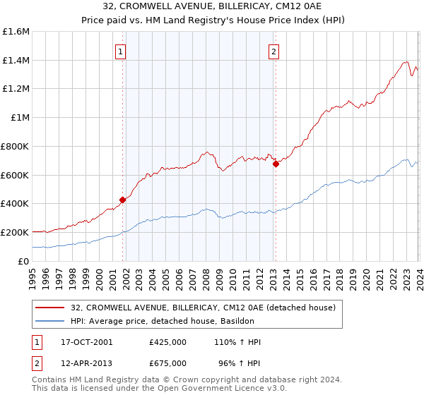 32, CROMWELL AVENUE, BILLERICAY, CM12 0AE: Price paid vs HM Land Registry's House Price Index