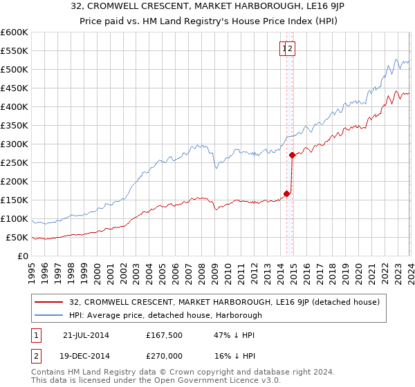 32, CROMWELL CRESCENT, MARKET HARBOROUGH, LE16 9JP: Price paid vs HM Land Registry's House Price Index
