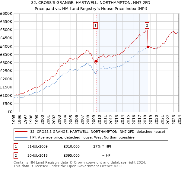 32, CROSS'S GRANGE, HARTWELL, NORTHAMPTON, NN7 2FD: Price paid vs HM Land Registry's House Price Index
