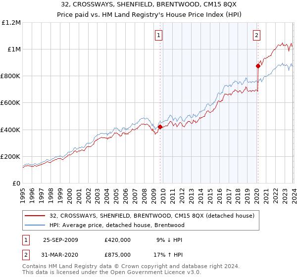 32, CROSSWAYS, SHENFIELD, BRENTWOOD, CM15 8QX: Price paid vs HM Land Registry's House Price Index