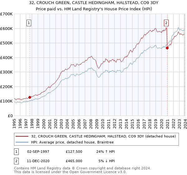 32, CROUCH GREEN, CASTLE HEDINGHAM, HALSTEAD, CO9 3DY: Price paid vs HM Land Registry's House Price Index