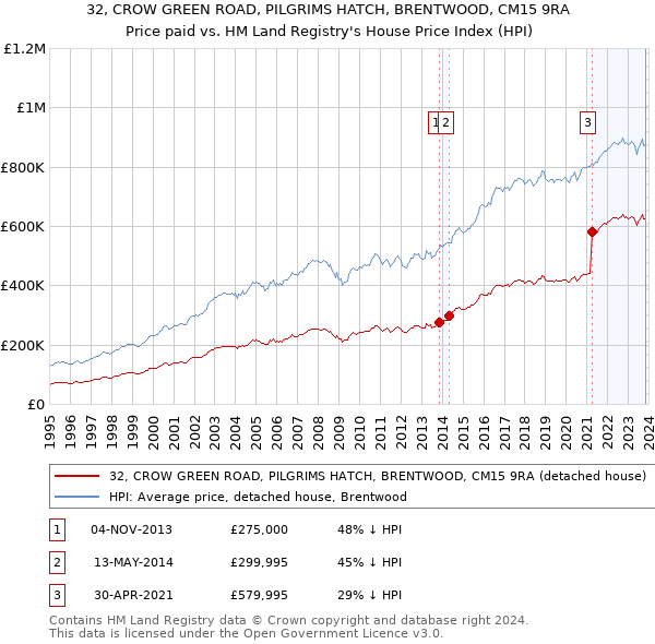 32, CROW GREEN ROAD, PILGRIMS HATCH, BRENTWOOD, CM15 9RA: Price paid vs HM Land Registry's House Price Index