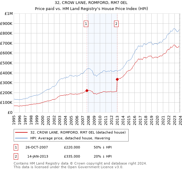 32, CROW LANE, ROMFORD, RM7 0EL: Price paid vs HM Land Registry's House Price Index
